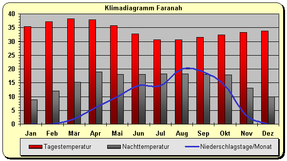 Klimadiagramm Faranah