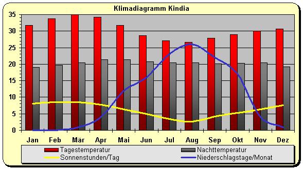 Klimadiagramm Kindia