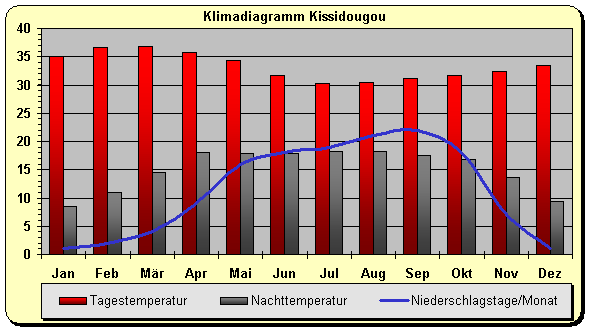 Klimadiagramm Kissidougou