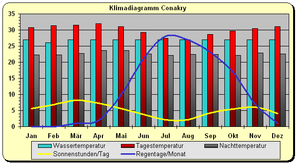 Klimadiagramm Conakry