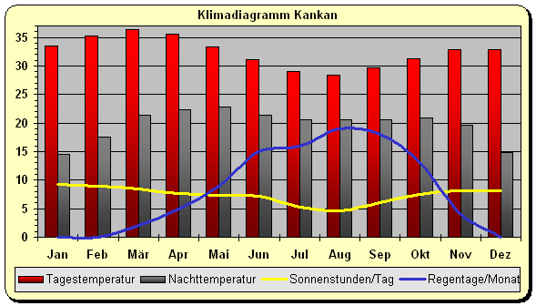 Klimadiagramm Kankan