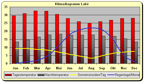 Klimadiagramm Labe