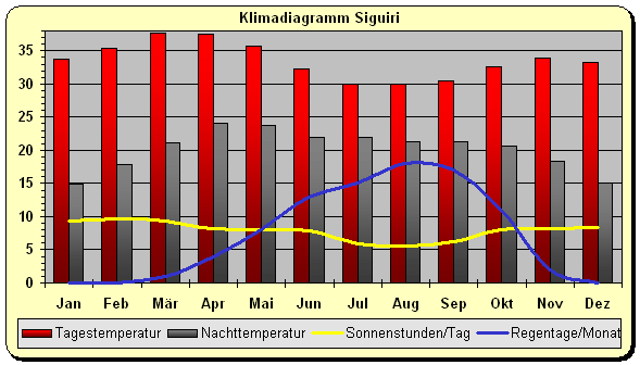 Klimadiagramm Siguiri