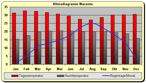 Klimadiagramm Macenta