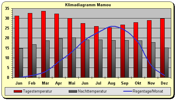 Klimadiagramm Mamou