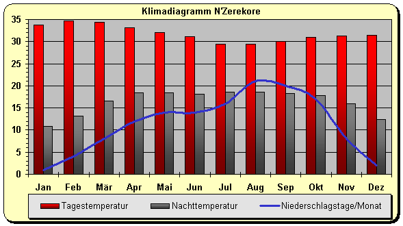 Klimadiagramm N'Zerekore