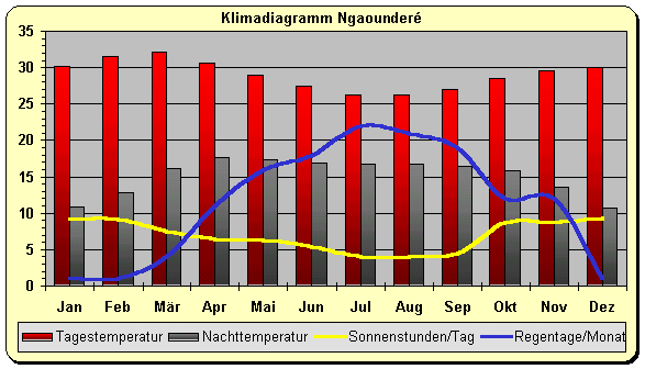 Klimadiagramm Ngaoundere