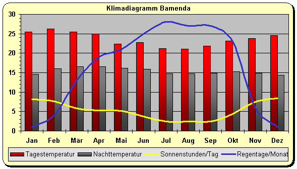 Klimadiagramm Bamenda
