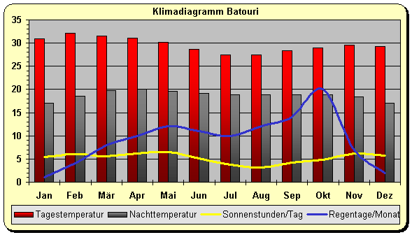 Klimadiagramm Batouri