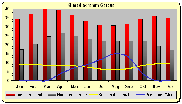 Klimadiagramm Garoua