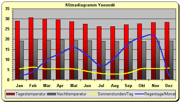 Klimadiagramm Yaounde