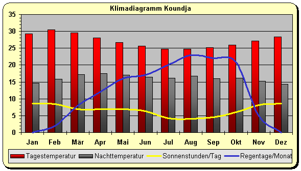 Klimadiagramm Koundja
