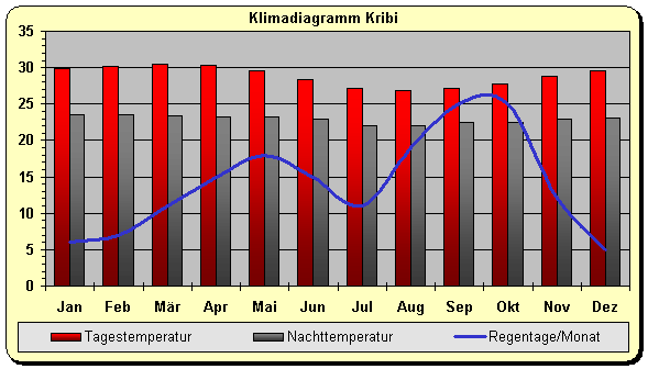 Klimadiagramm Kribi