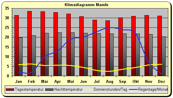Klimadiagramm Mamfe