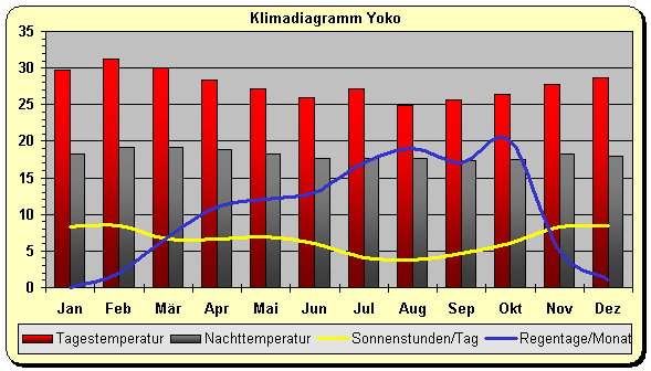 Klimadiagramm Yoku