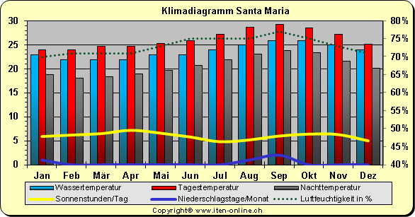 Klimadiagramm Santa Maria