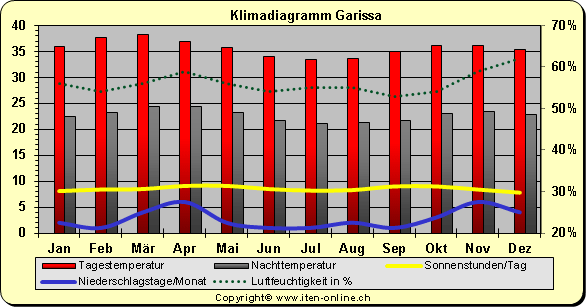 Klimadiagramm Garissa