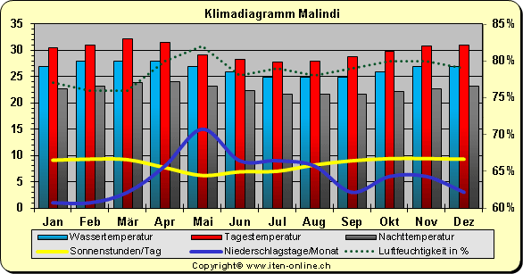 Klimadiagramm Malindi