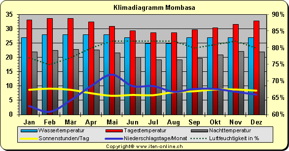 Klimadiagramm Mombasa