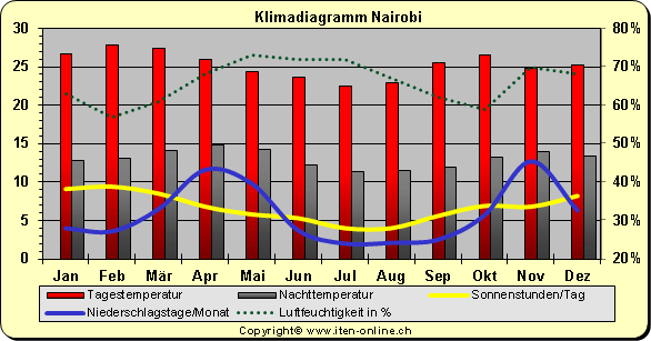 Klimadiagramm Nairobi