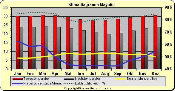 Klimadiagramm Mayotte