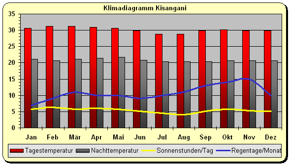 Klimadiagramm Kisangani