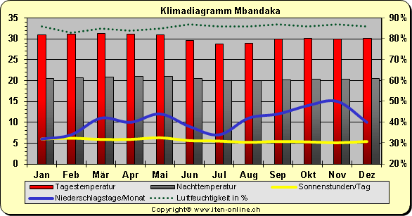 Klimadiagramm Mbandaka