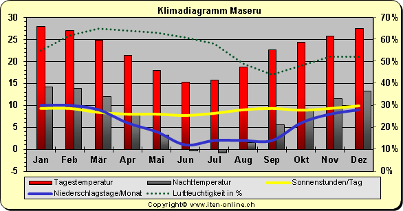 Klimadiagramm Maseru