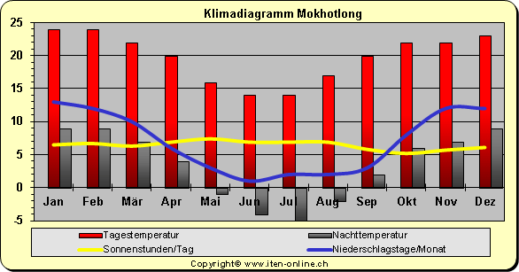 Klimadiagramm Mokhotlong