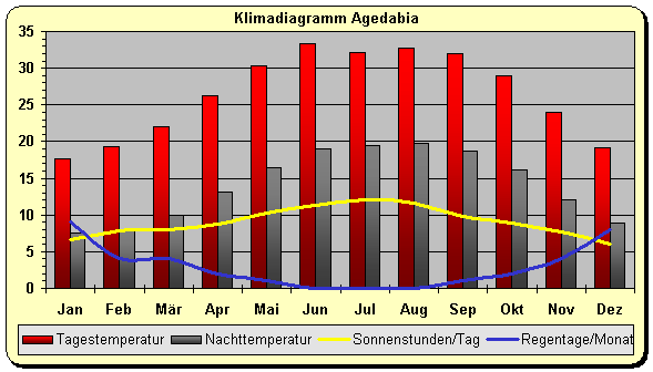 Klimadiagramm Agedabia