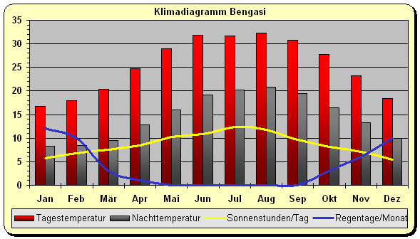 Klimadiagramm Bengasi