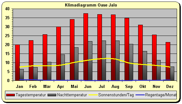 Klimadiagramm Jalo