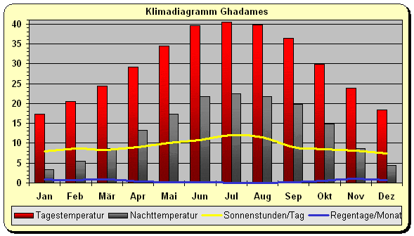 Klimadiagramm Ghadames
