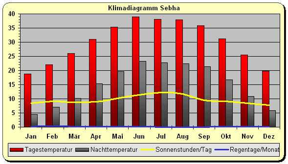 Klimadiagramm Sebha