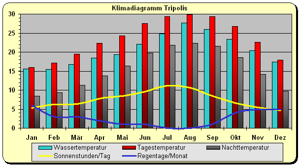 Klimadiagramm Tripolis