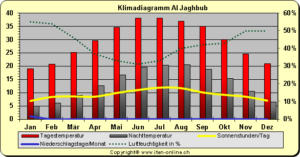 Klimadiagramm Al Jaghbub