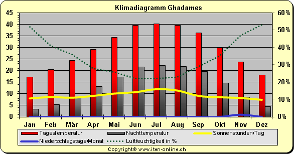Klimadiagramm Ghadames