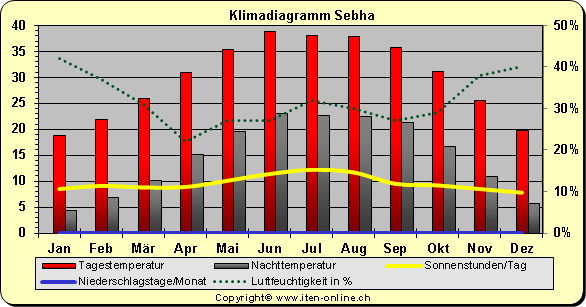Klimadiagramm Sebha