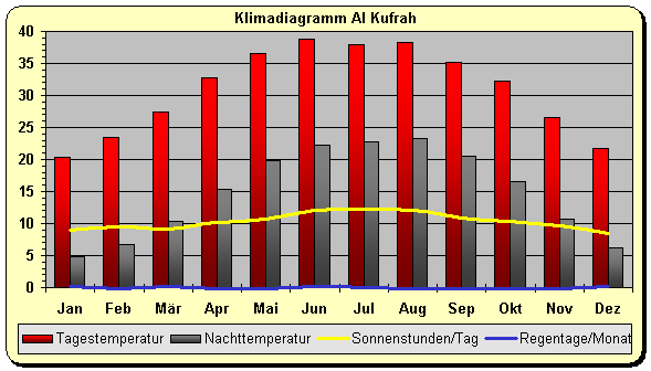 Klimadiagramm Al Kufrah