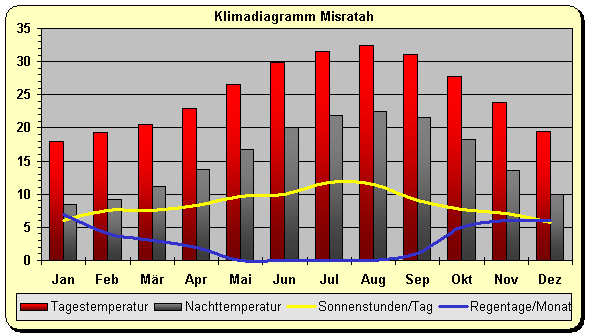 Klimadiagramm Misratah