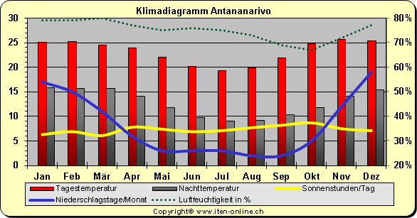 Klimadiagramm Antananarivo