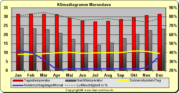 Klimadiagramm Monrondava