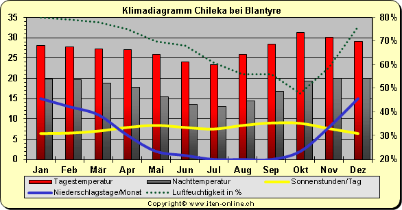 Klimadiagramm Chelika