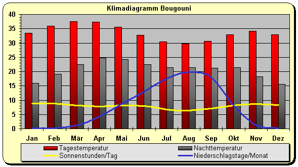Klimadiagramm Bougouni