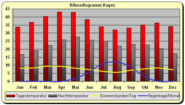 Klimadiagramm Kayes