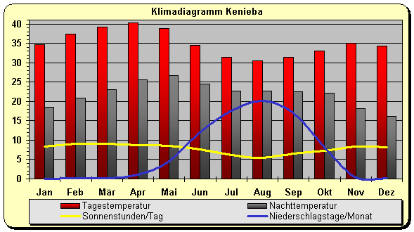 Klimadiagramm Kenieba