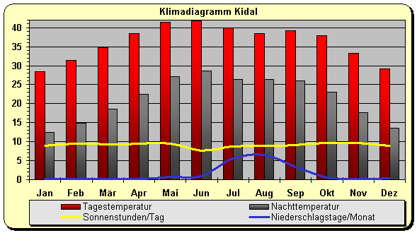 Klimadiagramm Kidal
