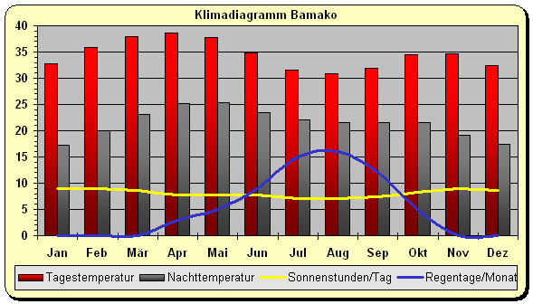 Klimadiagramm Bamako