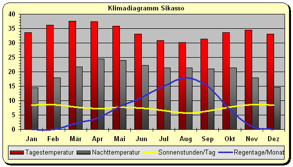 Klimadiagramm Sikasso