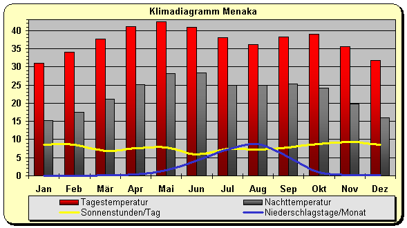 Klimadiagramm Menaka